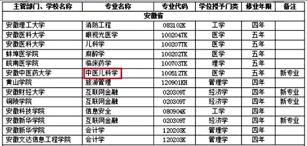 安徽中醫(yī)藥大學全國首設“中醫(yī)兒科學”專業(yè)